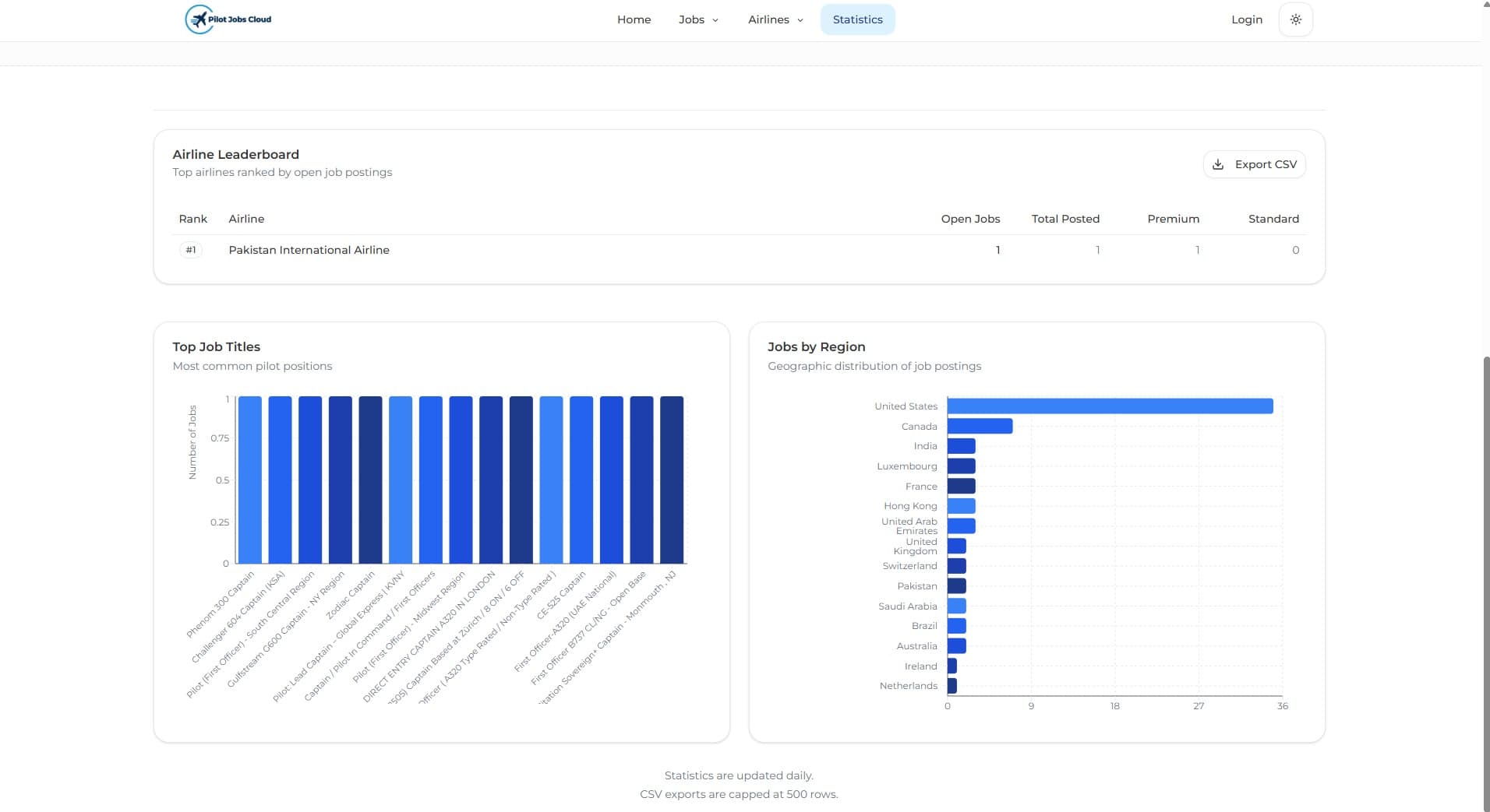 Pilot Jobs Cloud — view 4