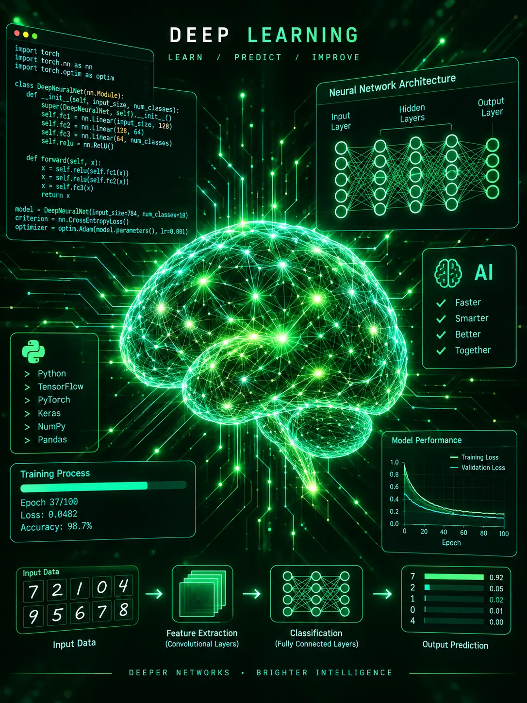 About Gyrate Digital — Deep Learning